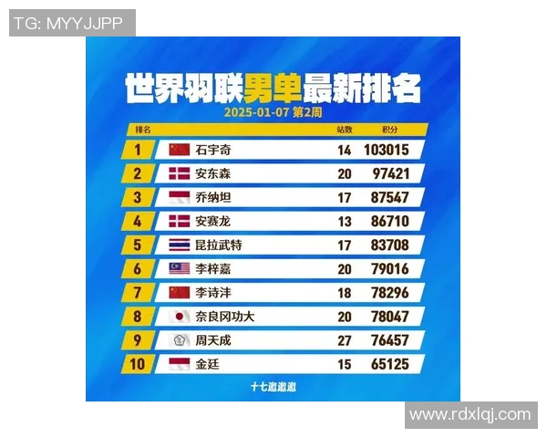深圳羽毛球队状态飙升稳居榜首最新羽毛球TOP10强势出炉 深圳羽毛球队状态飙升稳居榜首最新羽毛球TOP10强势出炉